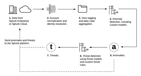 Understand Data Flow In Splunk Uba Splunk Documentation