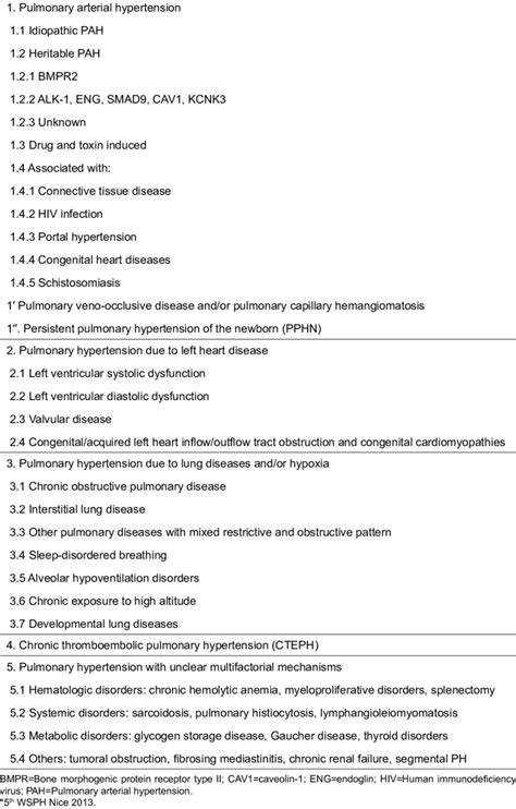 Clinical Classifications Of Pulmonary Hypertension Download Table