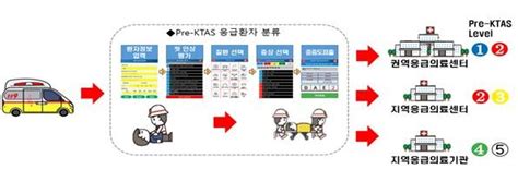 소방청 응급환자 중증도 분류 내달 1일부터 전국 시행···′응급실 뺑뺑이′ 해소 기대