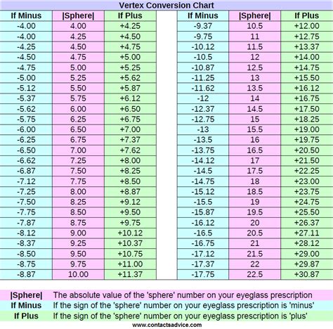 Vertex Chart For Contact Lenses Wisepoint