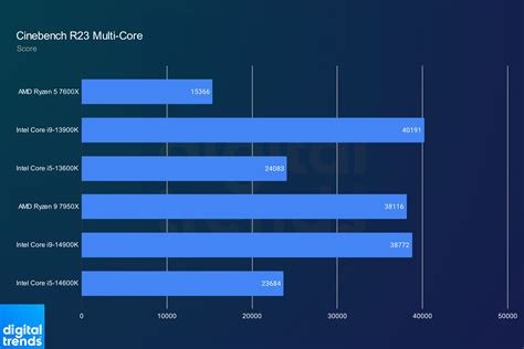 Intel Core I9 14900k And Core I5 14600k Review Stopgap Cpu Digital Trends