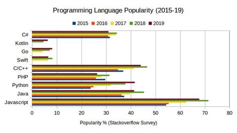 Top Programming Languages Of 2020 According To Stats And Surveys