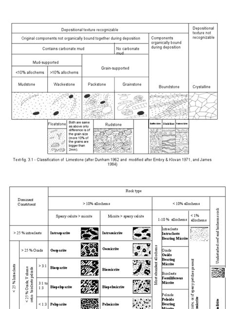 Dunham's and Folk Classification | PDF | Limestone | Sedimentology