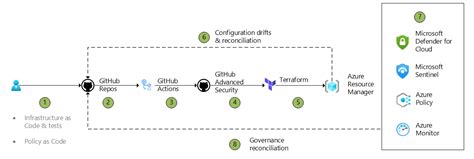 Devsecops Para Iac Infraestrutura Como C Digo Azure Architecture