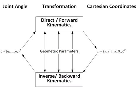 11 Facts About Inverse kinematics | FactSnippet