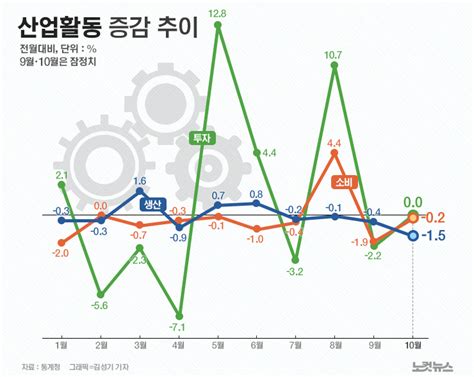 10월 생산 154개월 연속 감소 그래픽뉴스 노컷뉴스