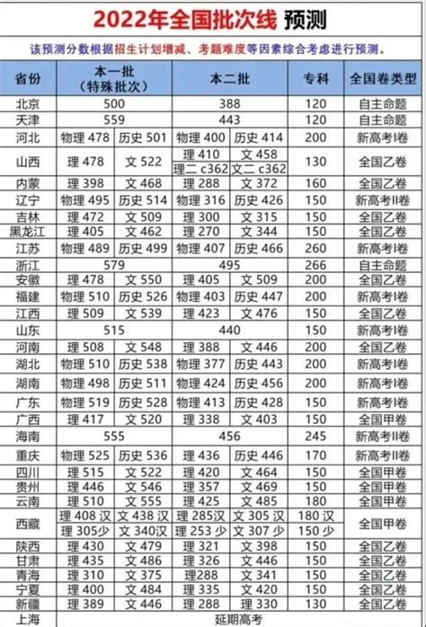 2022年各省市高考分数线预测汇总高考分数线什么时候出 分数线 高考 省市 新浪新闻