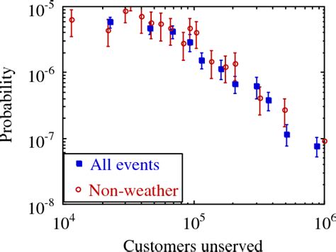 Figure From Evidence For Self Organized Criticality In Electric Power