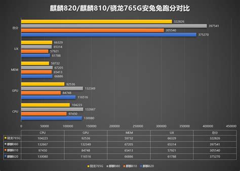 HUAWEI Kirin 820 5G SoC With Mali G57 GPU Gets Benchmarked Beats