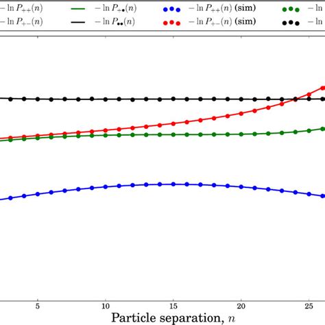 Comparison Of Analytic Calculation Of Probability And Simulation