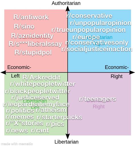 Every Quadrants Favorite Subreddit R Politicalcompassmemes