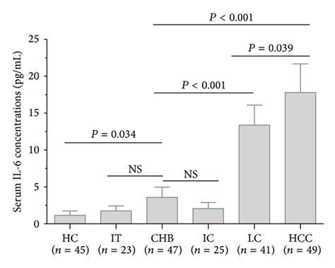 Serum Il 6 Concentrations In Hc It Chb Ic Lc And Hcc Groups