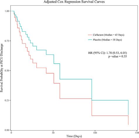 Adjusted Cox Regression Survival Curves For The 2 Treatment Groups The