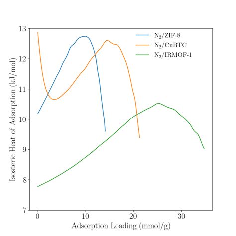 Isosteric Heat Of Adsorption For N In Various Mofs At K