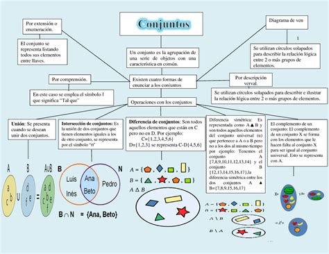 Mapa mental conjuntos 1 Un conjunto es la agrupación de una serie de