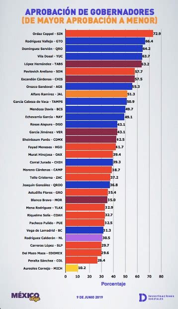 Silvano Aureloes Gobernador Peor Evaluado En Encuesta De M Xico Elige