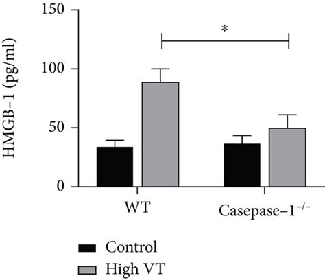 Caspase Deletion Abolishes Vili And Cytokine Release In Mice A The