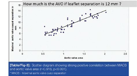 A Simple Way To Estimate Trans Aortic Gradient Without Doppler In