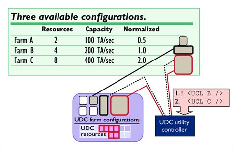 switching service capacity   farm   service capacity