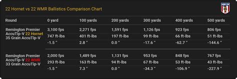 22 Hornet Ballistics Charts From Every Major Ammo Maker