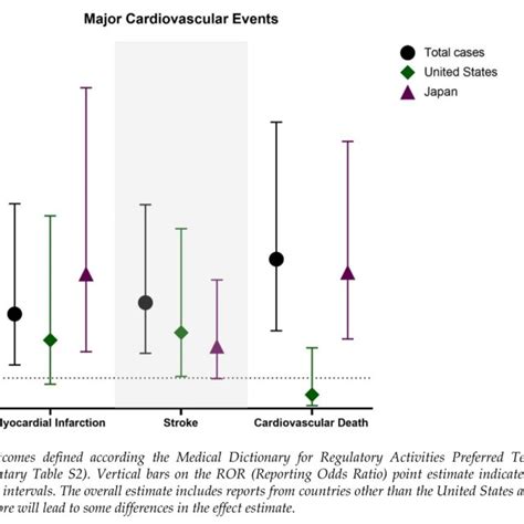 Disproportionality Analysis Of Suspected Major Cardiovascular Events