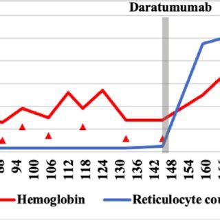 The hemoglobin levels and absolute reticulocyte counts during the... | Download Scientific Diagram