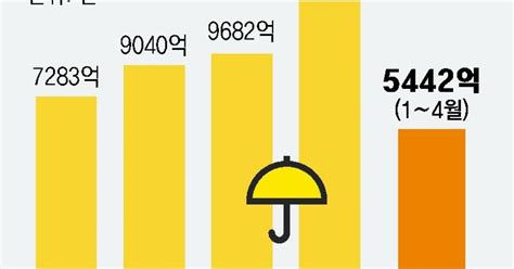 소상공인 잇단 폐업에 올해 ‘노란우산 공제금 지급액 20 급증