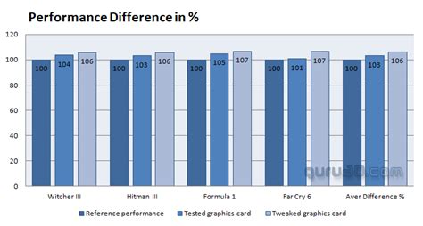 Gainward Geforce Rtx Phantom Gs Review