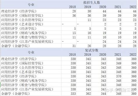 2018 2022年南京财经大学812经济学考研招生人数？ 知乎