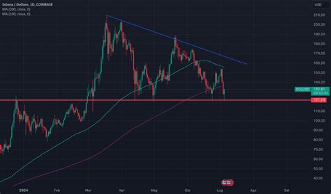 SOLUSD Grafico Prezzo Solana USD TradingView