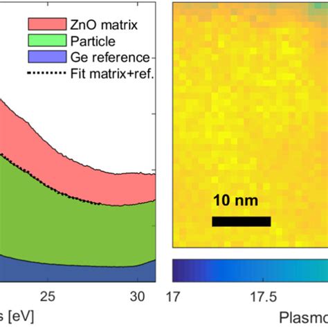 Low Loss Eels Spectra From The Zno Matrix Only A Ge Nanoparticle And