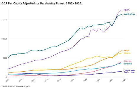 PPP GDP Per Capita Flourish