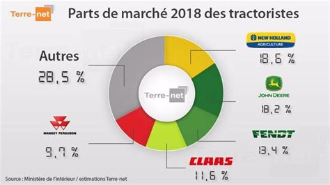 Toutes Les Parts De March Officielles Tracteurs