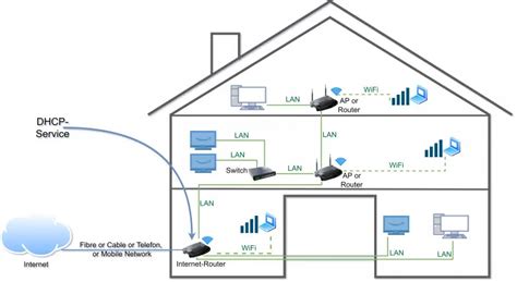 LAN WLAN Im Heimnetzwerk Der Ultimative Guide