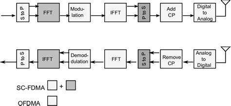 2 Ofdma And Sc Fdma Technique Block Diagrams For Lte Download