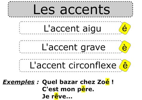 Grammaire Du Francais I Les Accents