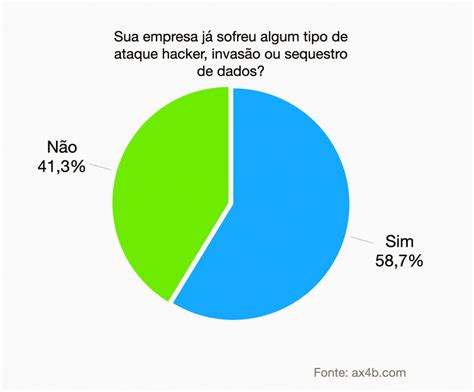 AX4B revela que 59 das empresas já sofreram algum tipo de ciberataque