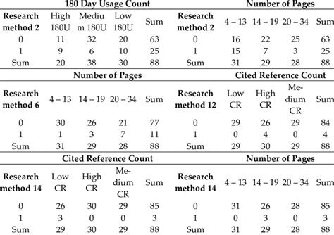 Contingency Tables Of The Pearsons Chi Squared Test Of Independence