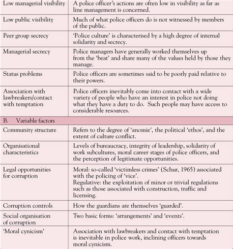 Causal Factors Affecting The Development Of Corrupt Practices A