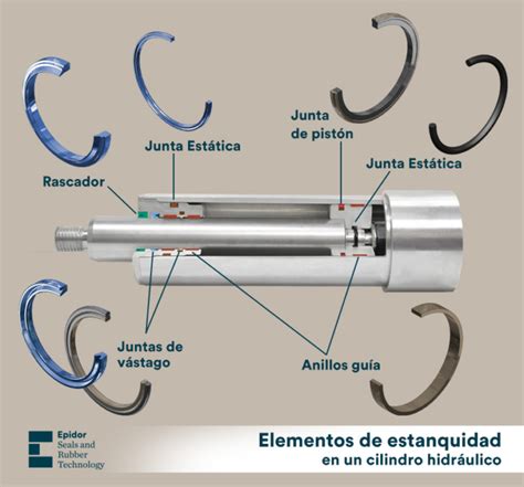 Qu Es La Estanqueidad Epidor Srt