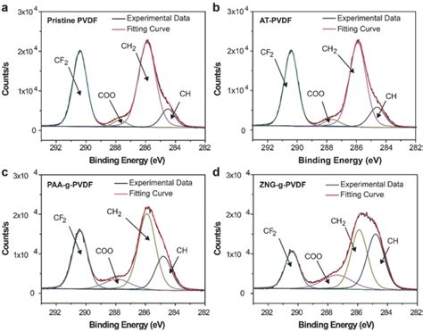 XPS C1s Spectra Of A Pristine PVDF B ATPVDF C PAAgPVDF And