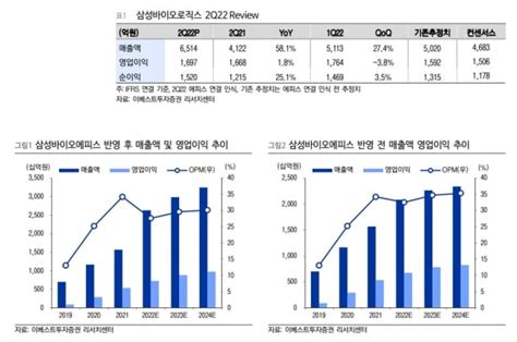 삼성바이오로직스 2분기 호실적올해 매출 눈높이↑” 한국경제