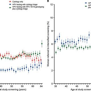 Agespecific Detection Rates Of Cin And Cin In The Three Screening