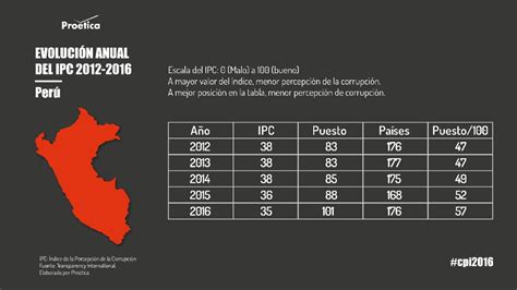 Perú cae considerablemente en el ranking de percepción de la corrupción