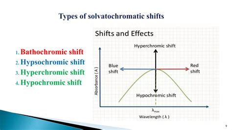 Solvents And Solvent Effect In UV Vis Spectroscopy By Dr Umesh