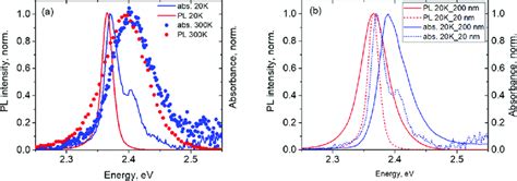 A Normalized Absorption And Pl Spectra Of 20 Nm Pea 2 Pbi 4 Films Download Scientific