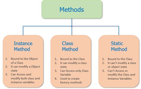 Python Class Method Vs Static Method Vs Instance Method Pynative