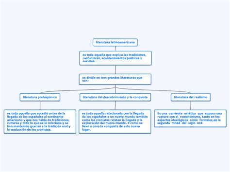 Literatura Latinoamericana Mind Map