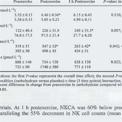 Plasma Glucose Insulin Cortisol And Epinephrine In 12 Cyclists Under