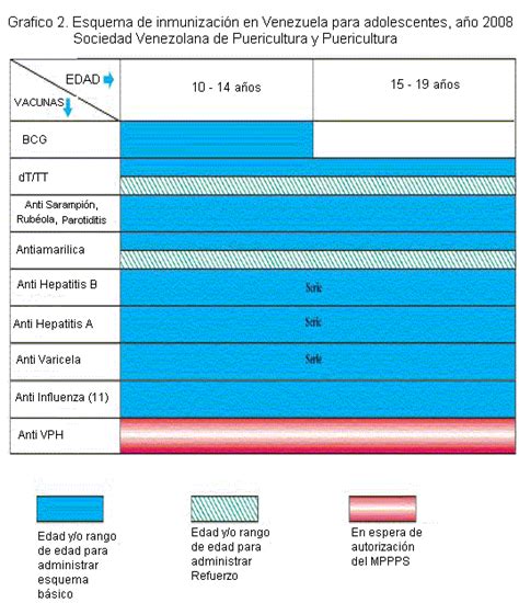 Esquema De Inmunizaciones En Venezuela Para Niños Niñas Y Adolescentes Recomendaciones Para